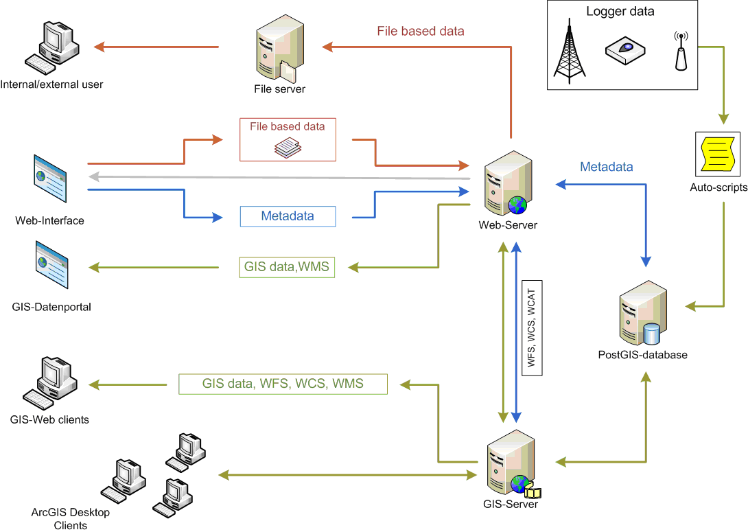 Outline oft the data management infrastructure being established at FZJ