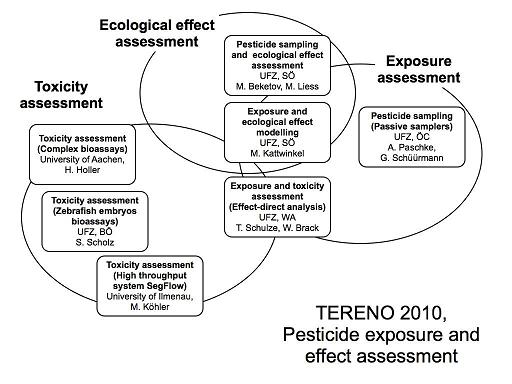 Figure 1: Overall structure and participant of the Pesticide Exposure and Effect Assessment Initiative, TERENO 2010.