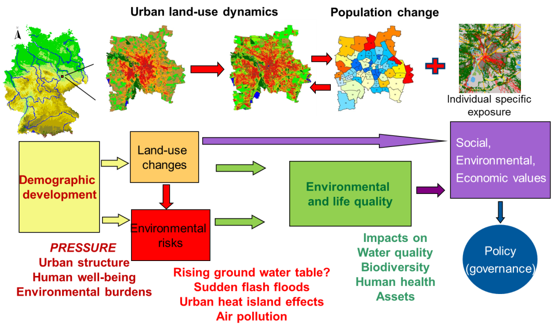 Fig. 2: Monitoring the urban system – test site City of Leipzig